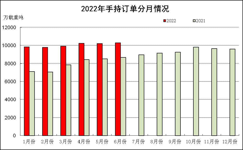 2022年上半年船舶工业经济运行分析