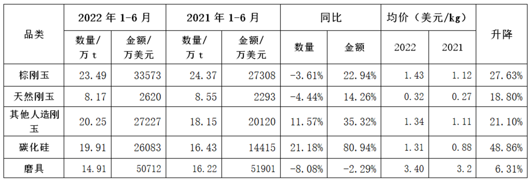 2022年上半年磨料磨具行业进出口情况简析