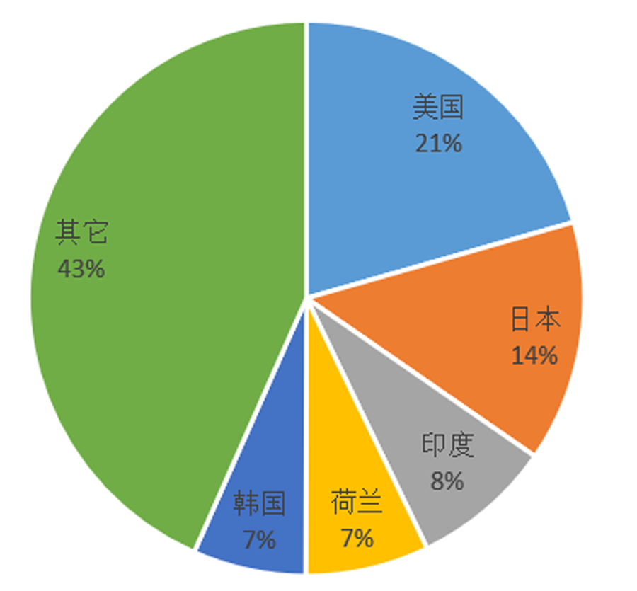 2022年上半年磨料磨具行业进出口情况简析