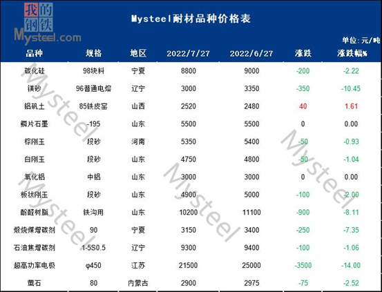 8月大宗耐火原料市场整体趋弱运行