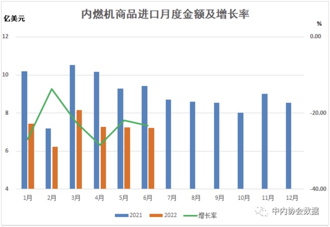 数据 |2022年1-6月内燃机行业进出口