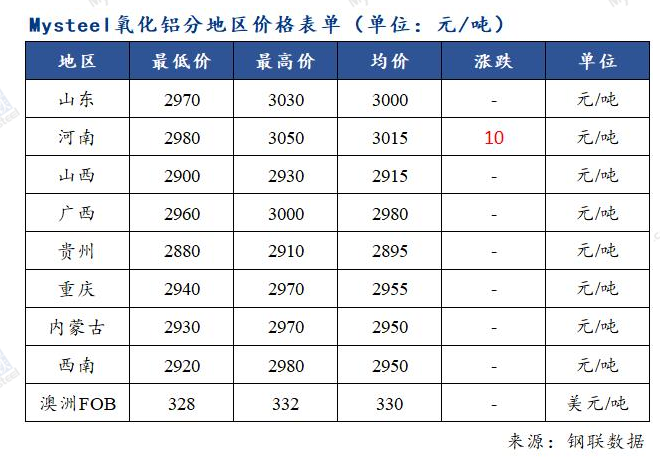 氧化铝价格小幅上行 市场流通现货偏紧