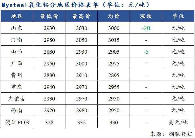 氧化铝价格继续小跌 市场博弈加剧