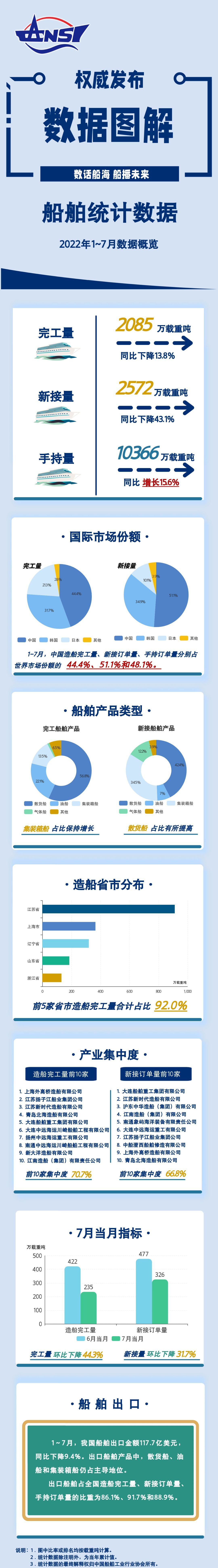 2022年1-7月我国船舶工业三大造船指标