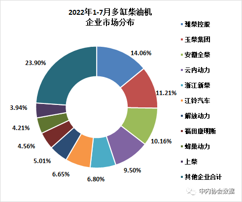 数据 | 2022年7月内燃机行业销量综述
