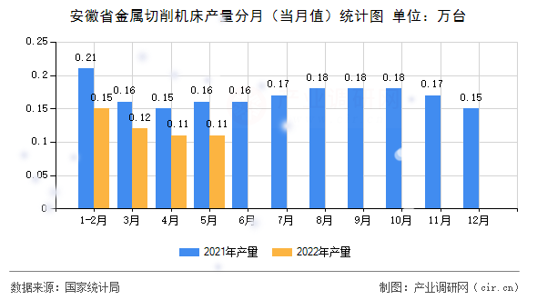 安徽省金属切削机床产量分月（当月值）统计图