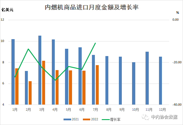 数据 |2022年1-7月内燃机行业进出口
