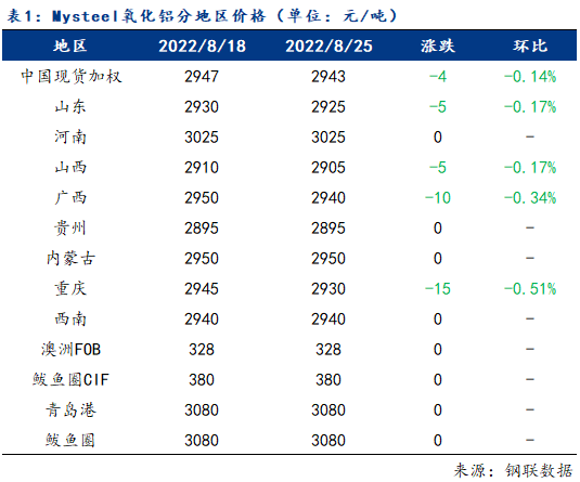 周评：下游需求不断下降 氧化铝供应过剩压力渐显（8.19-8.25）