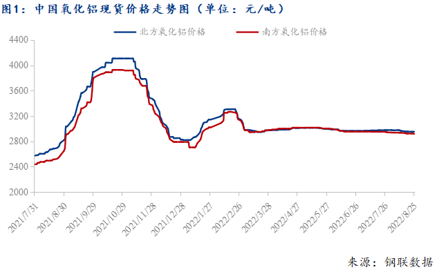 周评：下游需求不断下降 氧化铝供应过剩压力渐显（8.19-8.25）