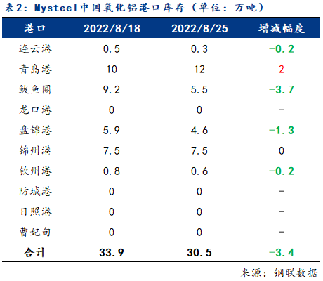 周评：下游需求不断下降 氧化铝供应过剩压力渐显（8.19-8.25）
