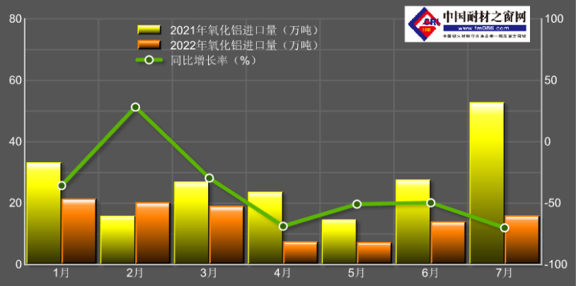 我国氧化铝出口量连续5个月下降
