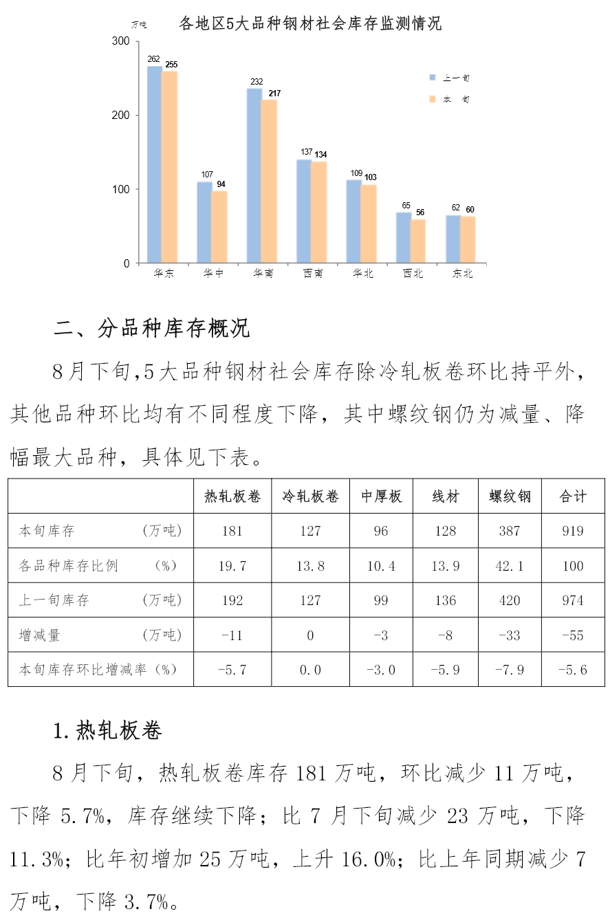 8月下旬钢材社会库存919万吨，环比下降5.6%