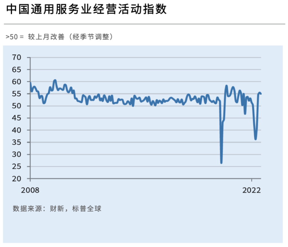 中国8月财新服务业PMI为55 创下2021年6月以来次高