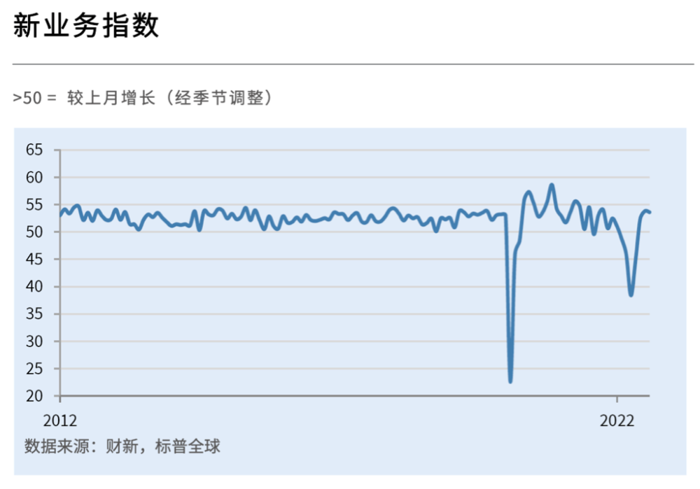 中国8月财新服务业PMI为55 创下2021年6月以来次高