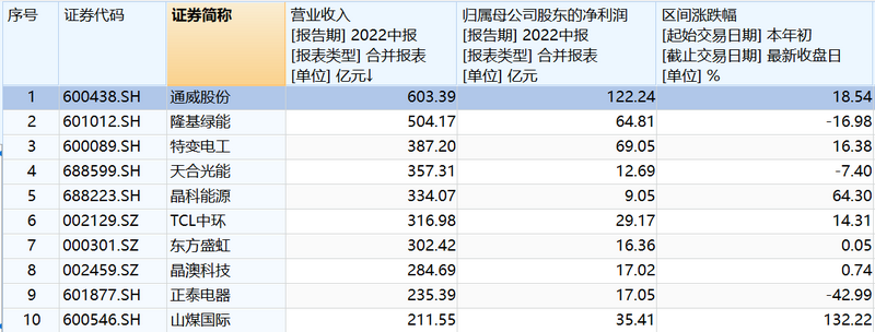 高价硅料“鲸吞”光伏产业链利润，通威股份首度营收称王