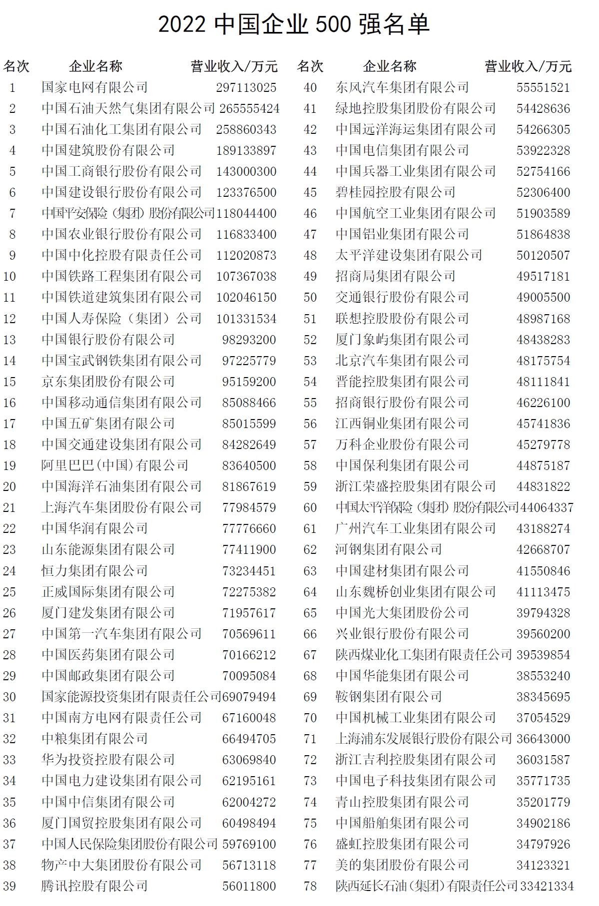 营收首超百万亿！2022中国企业500强出炉，千亿级企业244家