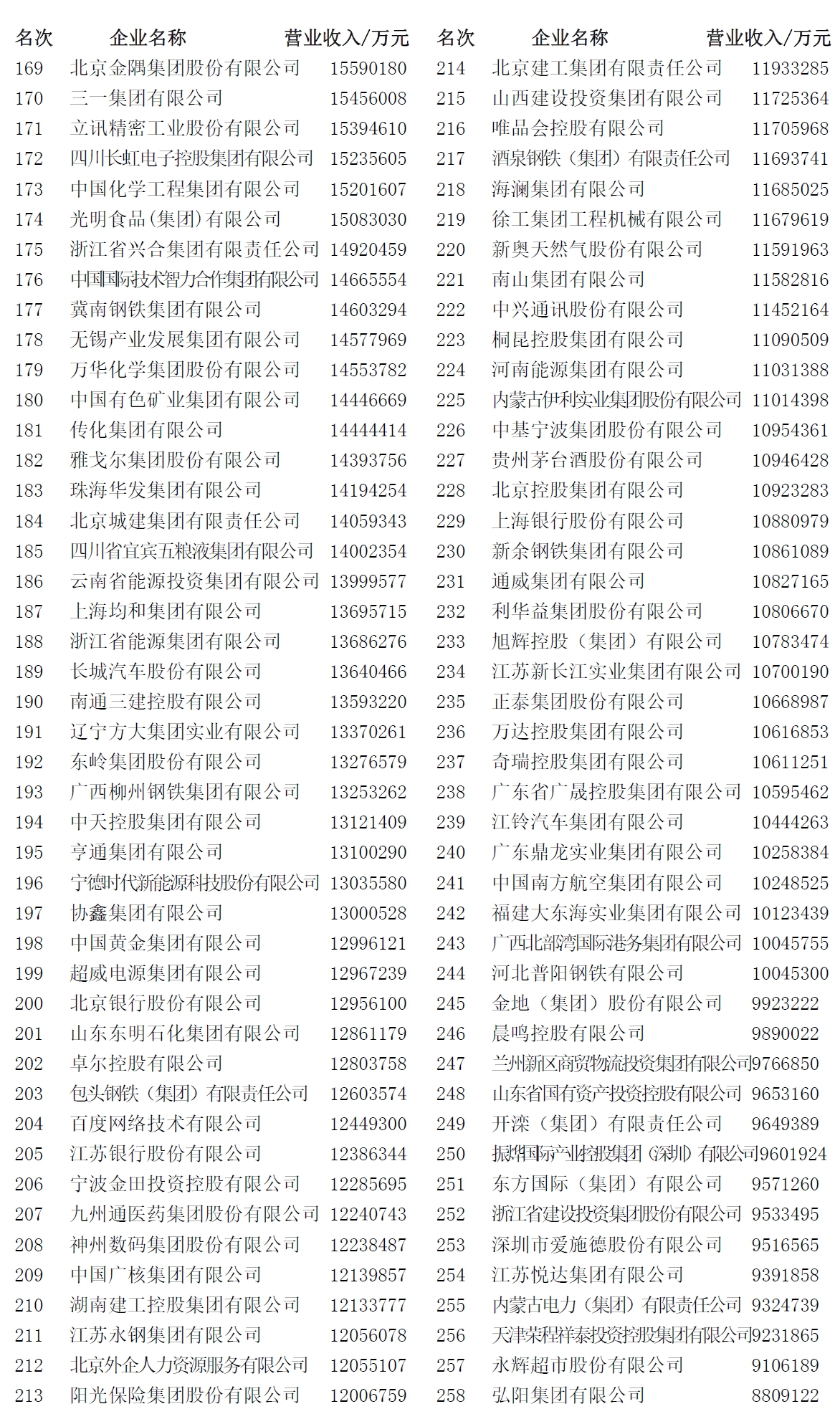 营收首超百万亿！2022中国企业500强出炉，千亿级企业244家