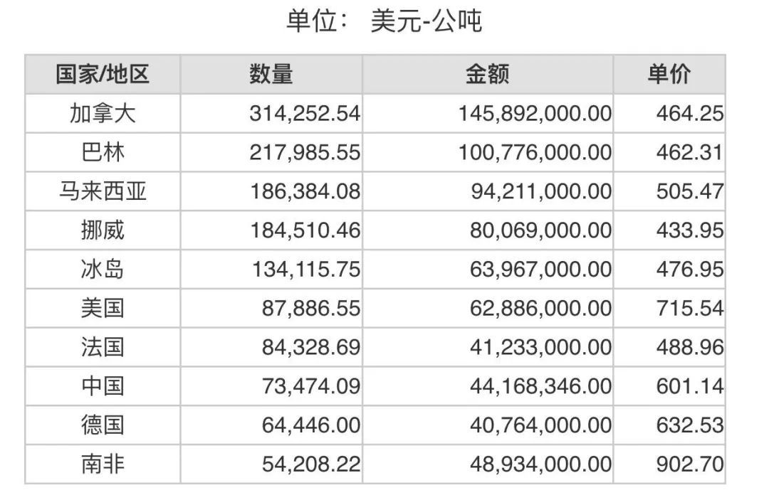 2022年4月份世界十大氧化铝进口国