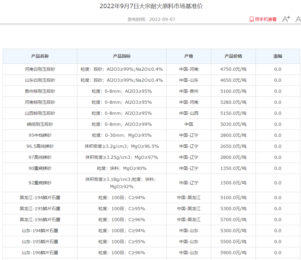 2022年9月7日大宗耐火原料市场基准价