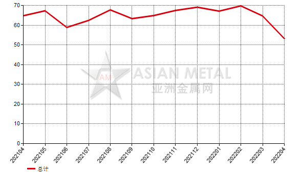 意大利2022年4月份铝矾土进口量同比减少45.35%