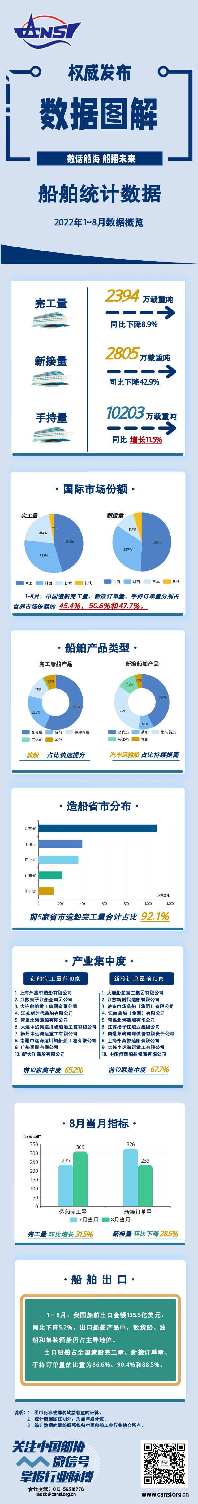 中汽协：8月我国汽车出口量首次超过30万辆，再创历史新高