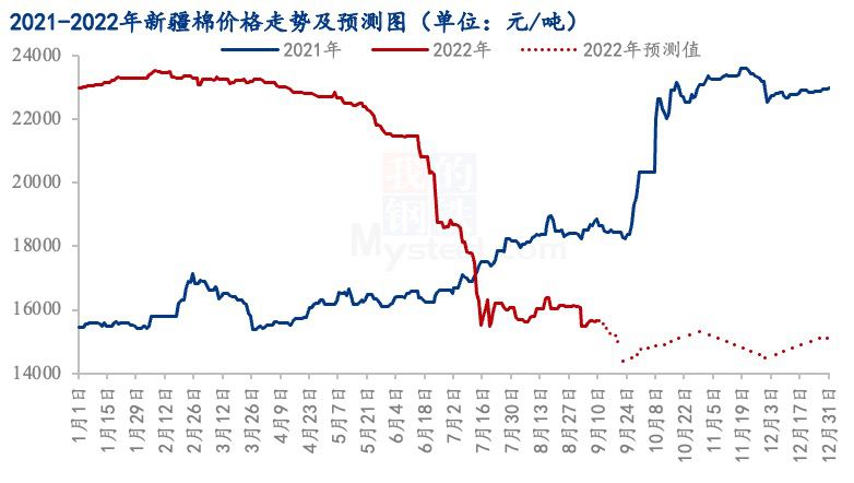 高供应弱需求 金九银十棉价“高光不再”