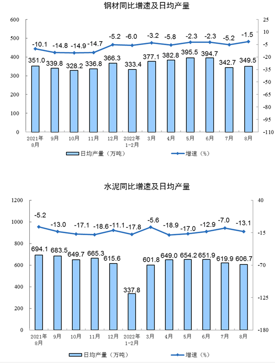 中国1-8月规模以上工业增加值同比增长3.6%