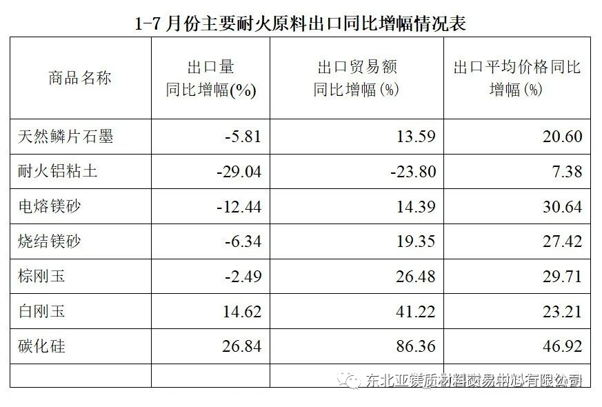 中耐协：1-7月耐火原料及制品出口情况简析
