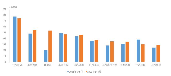 数据简报 | 2022年1-8月前十家轿车生产企业销售情况简析