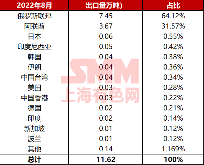 9月氧化铝进出口数量解读 国内氧化铝还能顺利出口吗？