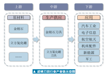 中国超硬刀具行业市场深度分析及前景展望
