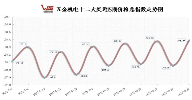 国内铁钢PMI指数两连升 本期五金指数上涨
