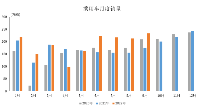数据简报 | 2022年9月乘用车产销情况简析