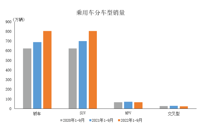 数据简报 | 2022年9月乘用车产销情况简析