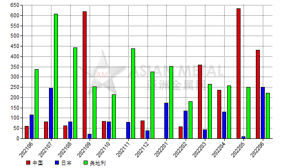 美国2022年6月份棕刚玉进口量同比增加66.65%