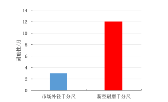 新型耐磨千分尺在磨料磨具行业的应用