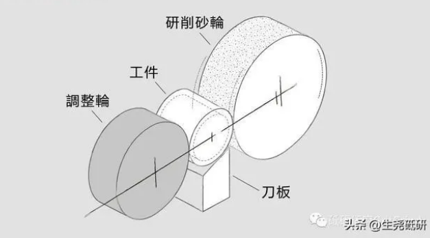什么是无心研磨？