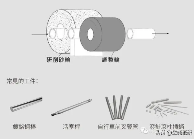 什么是无心研磨？
