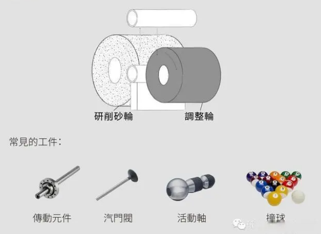 什么是无心研磨？