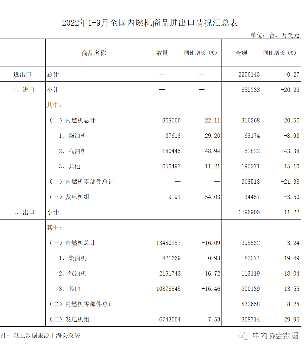 数据 |2022年1-9月内燃机行业进出口