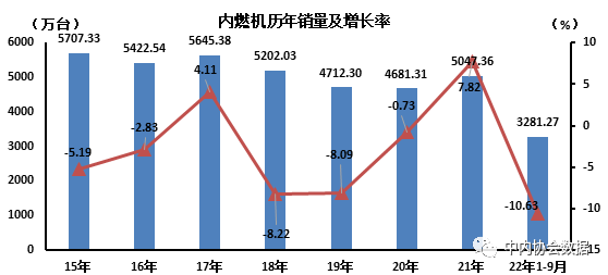 数据 | 内燃机历年销量及增长率