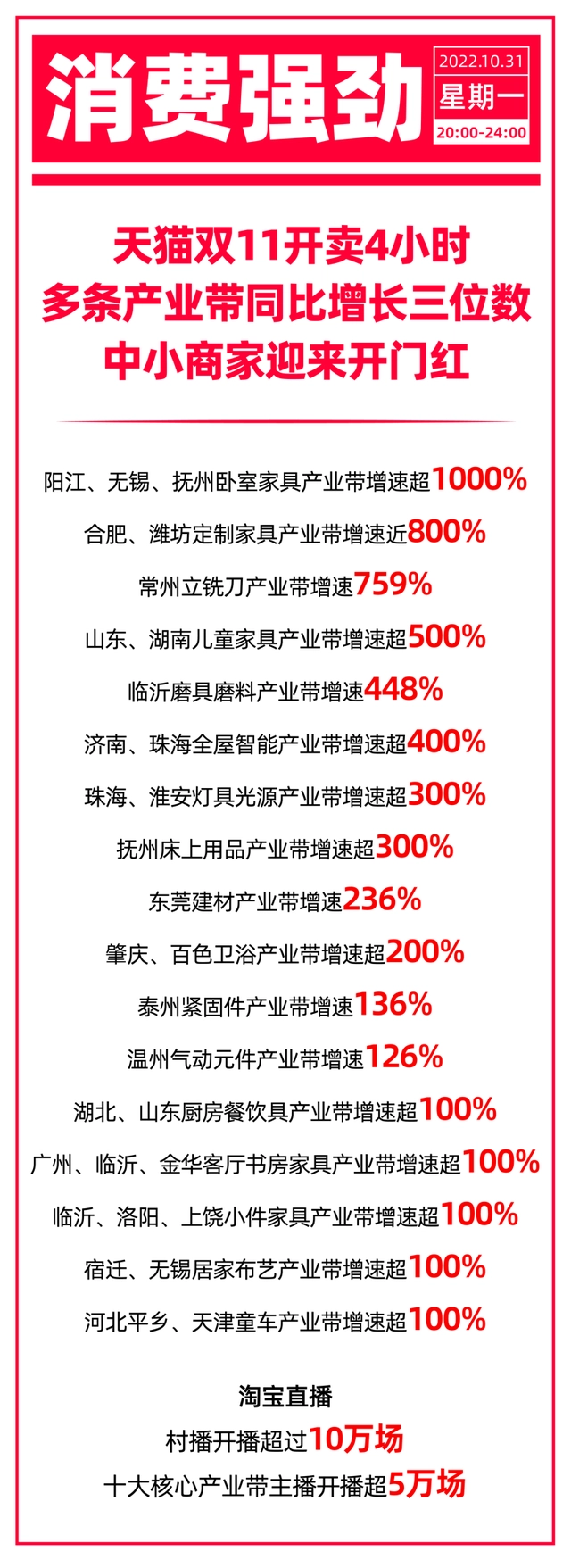 天猫双11临沂磨具磨料产业带同比增长448%
