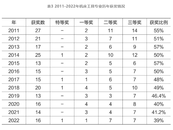 2022年机床工具专业“机械工业科学技术奖”项目申报及获奖情况分析