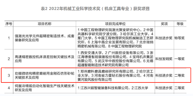 “功能微结构精密磨削用金刚石仿形砂轮关键技术及应用”荣获2022年机械工业科学技术奖