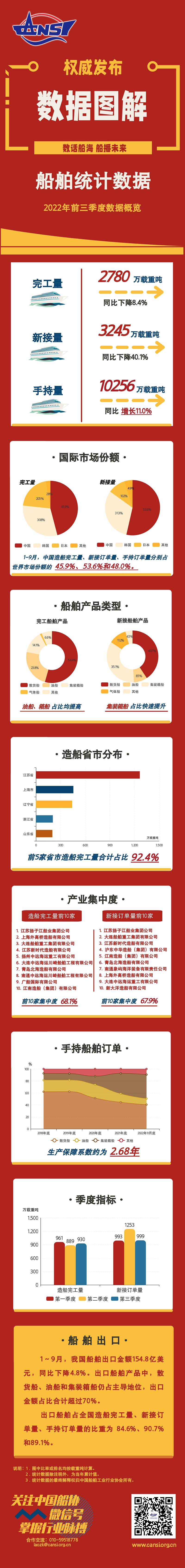 一图读懂丨2022年前三季度船舶统计数据