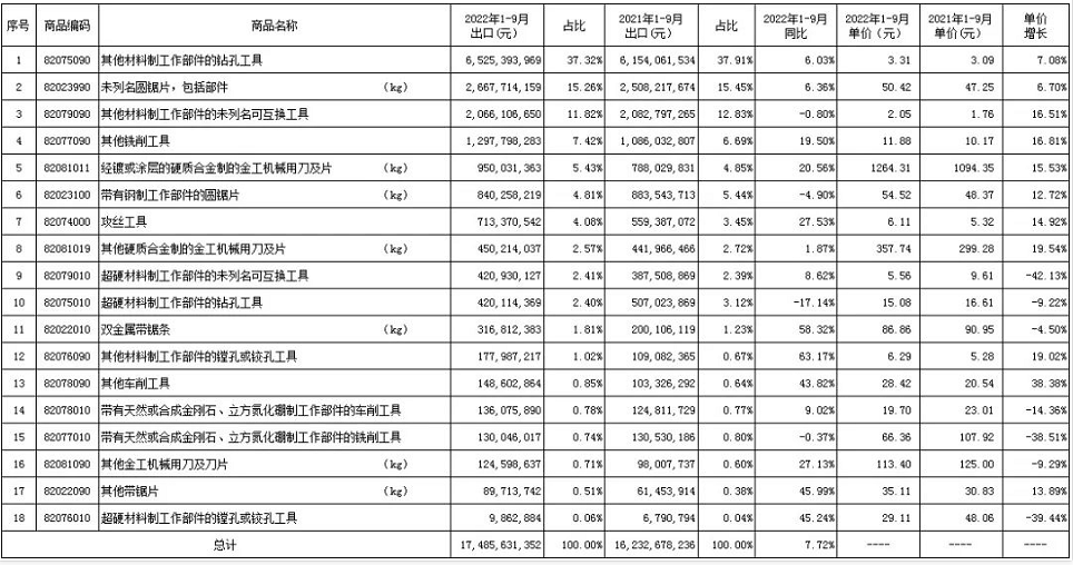1-9月工具行业进出口数据分析