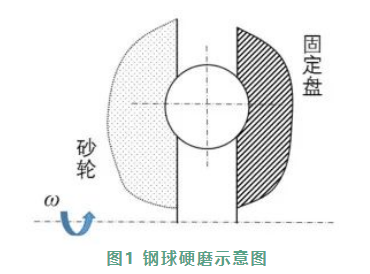 滚动轴承钢球硬磨加工用陶瓷砂轮如何选择？