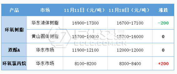 环氧树脂：静而待之，所目皆空？