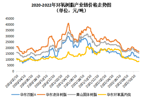 环氧树脂：劣势未改，未来难言！
