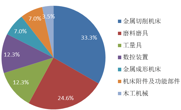 2022年上半年机床工具行业上市公司运行概况